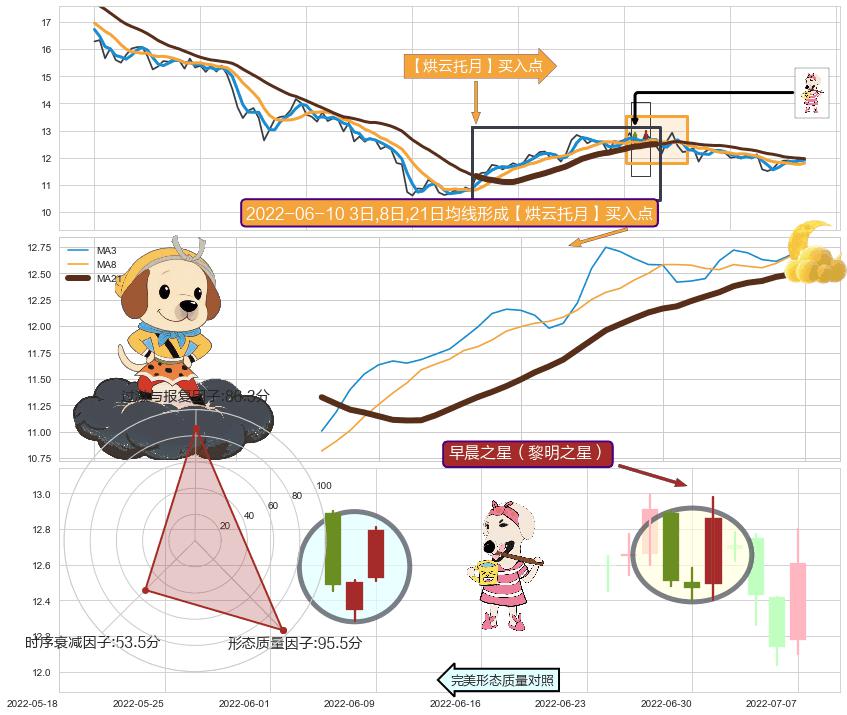 早晨之星（黎明之星）+上升覆盖线+冉冉上升|稳步上涨+多方炮+好友反攻 ➕ 【烘云托月】买入点