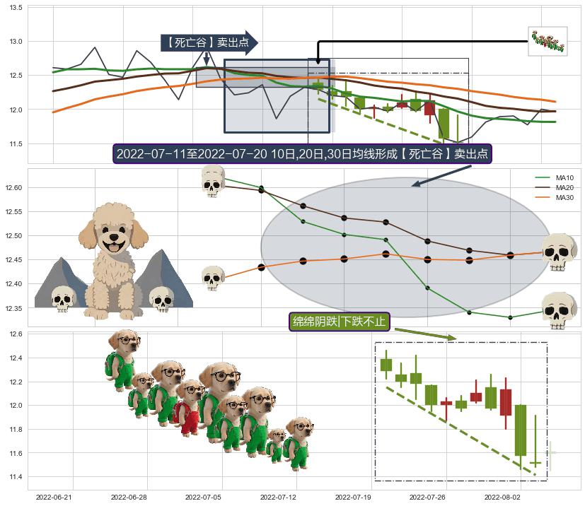 绵绵阴跌|下跌不止+下跌螺旋桨+塔形顶 | 圆顶+下降覆盖线+下跌孕十字星 ➕ 【死亡谷】卖出点