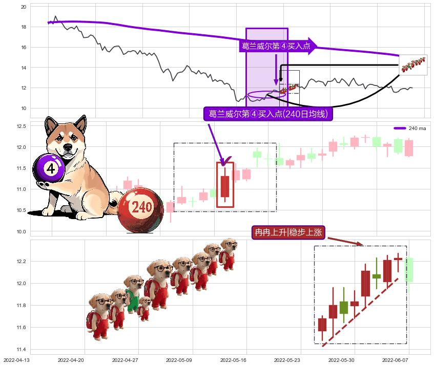 冉冉上升|稳步上涨+仙人指路+早晨之星（黎明之星）+三空阴线 ➕ 葛兰威尔第④买入点