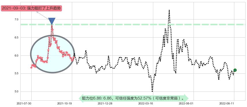 金融街阻力支撑位图-阿布量化