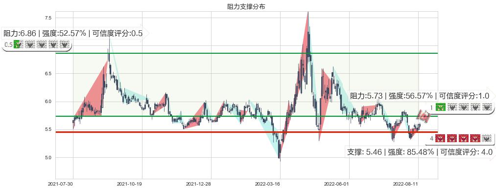 金融街(sz000402)阻力支撑位图-阿布量化