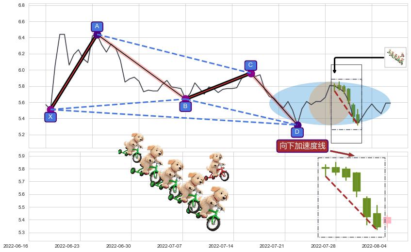 向下加速度线+中流砥柱形态 ➕ 谐波(XABCD)