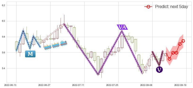 预测金融街(sz000402)价格K线图-阿布量化