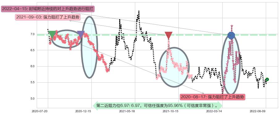金融街阻力支撑位图-阿布量化
