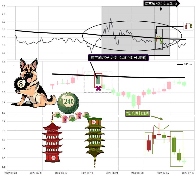 塔形顶 | 圆顶+升势受阻+下跌Pinbar组合信号+倾盆大雨+下跌螺旋桨+黄昏之星（夜星）+下跌两颗星 ｜ 下跌三颗星 ➕ 葛兰威尔第⑧卖出点