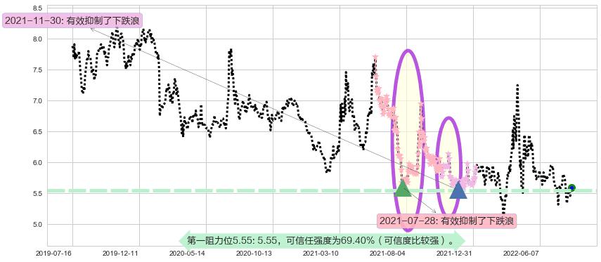 金融街阻力支撑位图-阿布量化