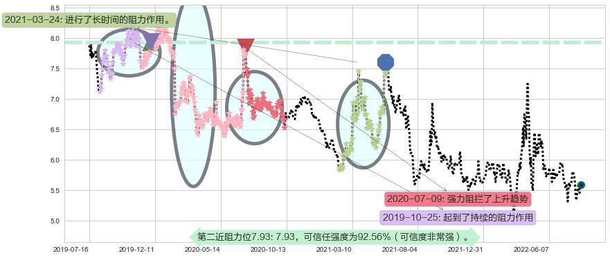 金融街阻力支撑位图-阿布量化