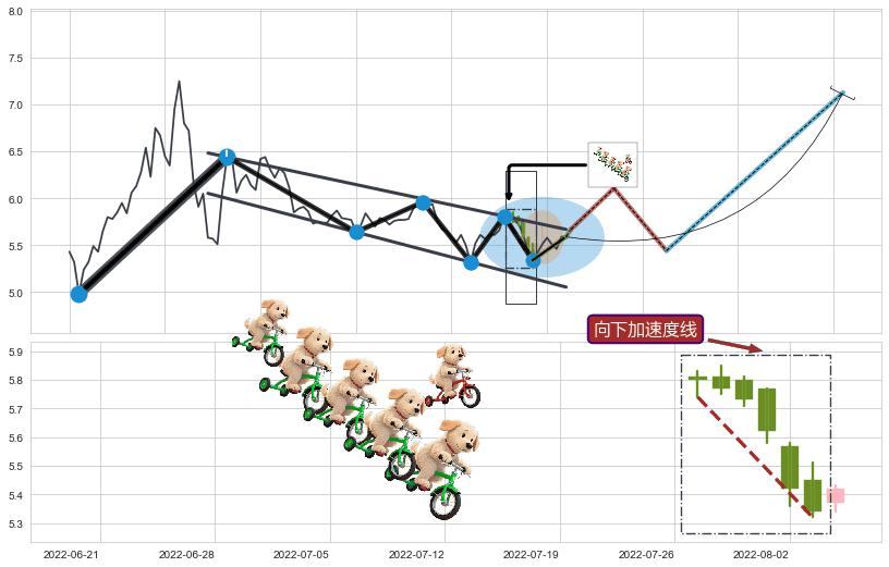 向下加速度线+上升三部曲（升势三鸦） ➕ 突破整理