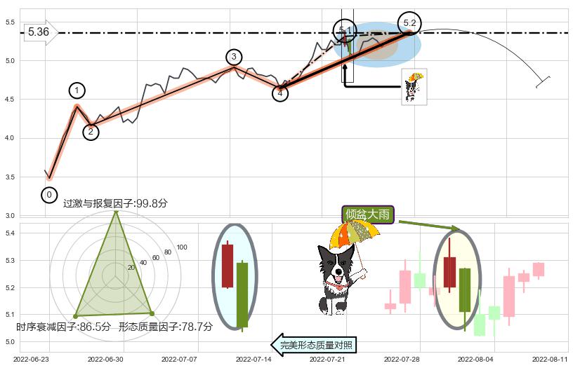 倾盆大雨+下跌孕十字星 ➕ 5浪主体