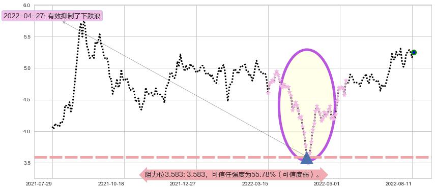 沈阳机床阻力支撑位图-阿布量化
