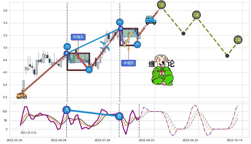 缠论买卖点分析
