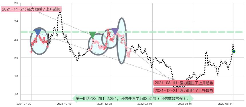 东旭光电阻力支撑位图-阿布量化