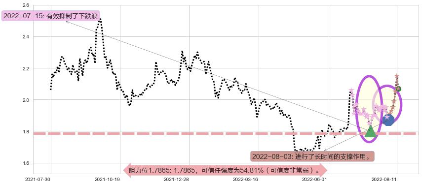 东旭光电阻力支撑位图-阿布量化
