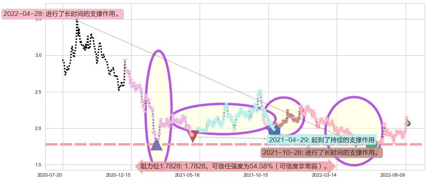 东旭光电阻力支撑位图-阿布量化