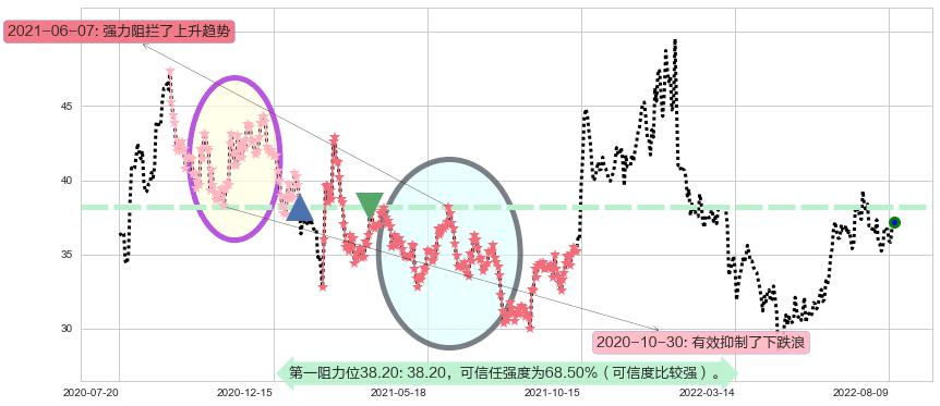 东阿阿胶阻力支撑位图-阿布量化