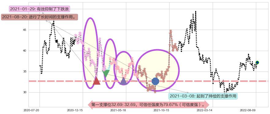东阿阿胶阻力支撑位图-阿布量化