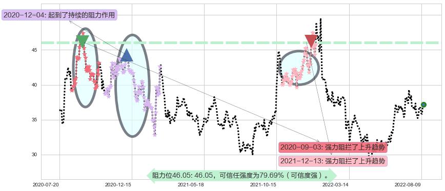 东阿阿胶阻力支撑位图-阿布量化