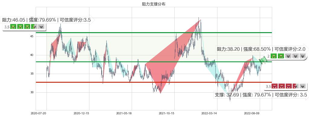 东阿阿胶(sz000423)阻力支撑位图-阿布量化