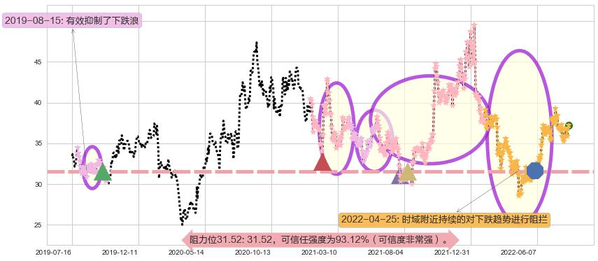 东阿阿胶阻力支撑位图-阿布量化