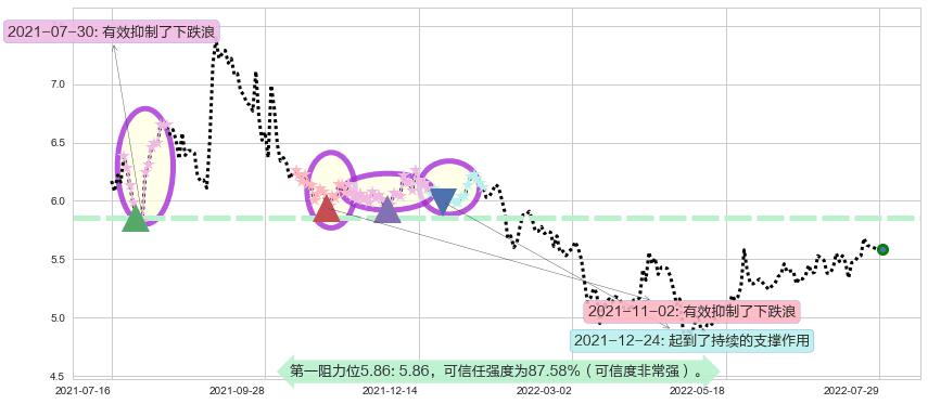 徐工机械阻力支撑位图-阿布量化