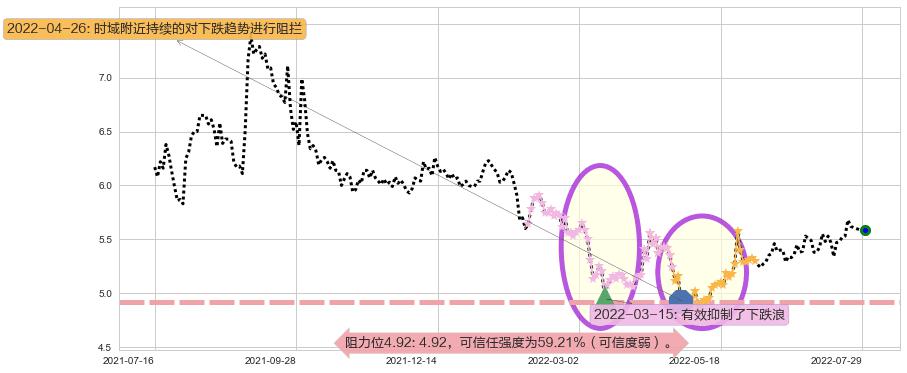 徐工机械阻力支撑位图-阿布量化