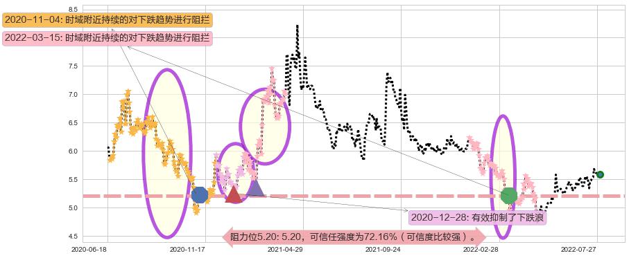 徐工机械阻力支撑位图-阿布量化