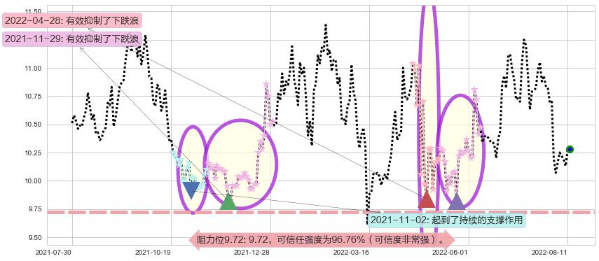 鄂武商A阻力支撑位图-阿布量化