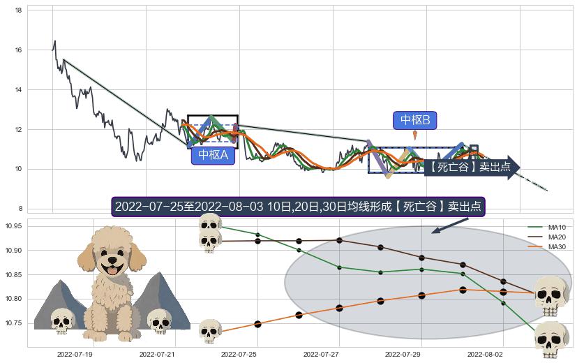 【死亡谷】卖出点+【断头铡刀】卖出点+【战机起航】卖出点+【乌云密布】卖出点 ➕ 缠论中枢点
