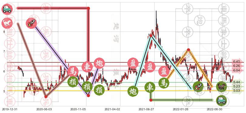 珠海港(sz000507)止盈止损位分析