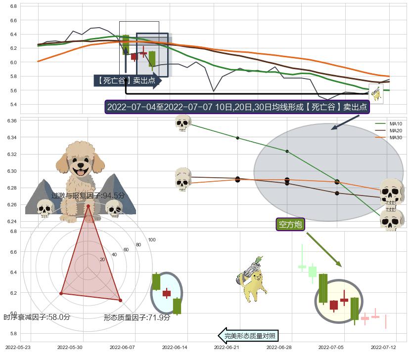 空方炮 ➕ 【死亡谷】卖出点