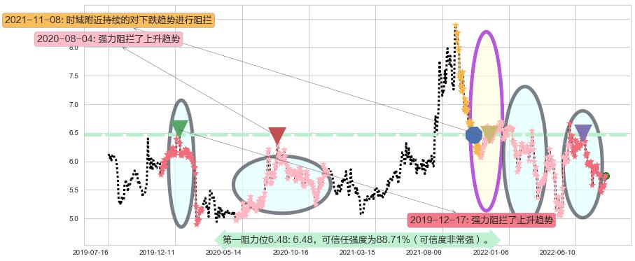 珠海港阻力支撑位图-阿布量化