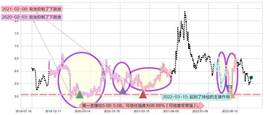 珠海港阻力支撑位图-阿布量化