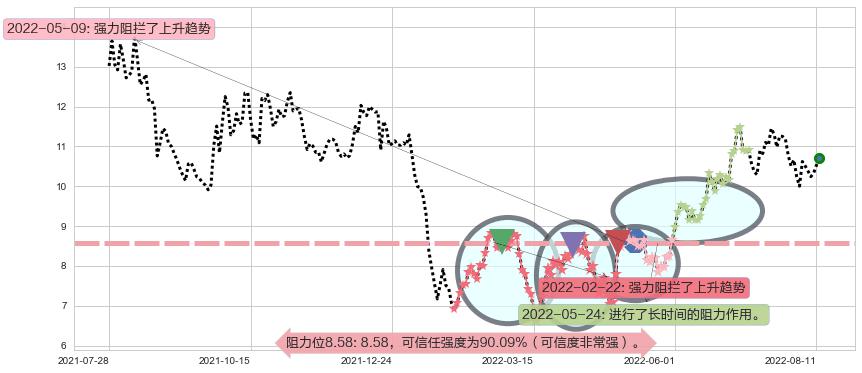 国际医学阻力支撑位图-阿布量化