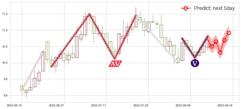 预测国际医学(sz000516)价格K线图-阿布量化