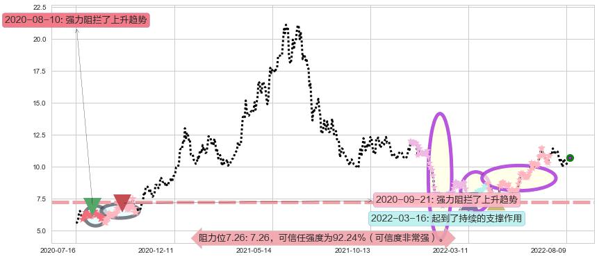 国际医学阻力支撑位图-阿布量化