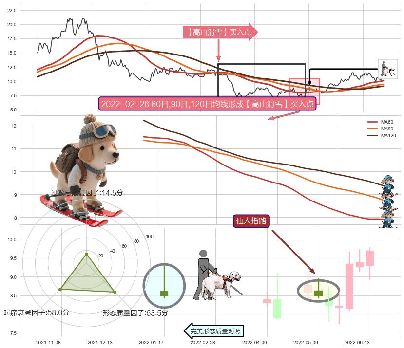 仙人指路 ➕ 【高山滑雪】买入点