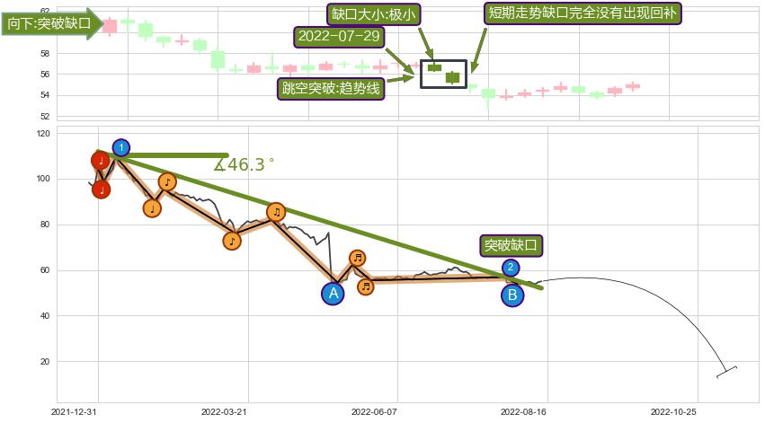 跳空缺口➕趋势线