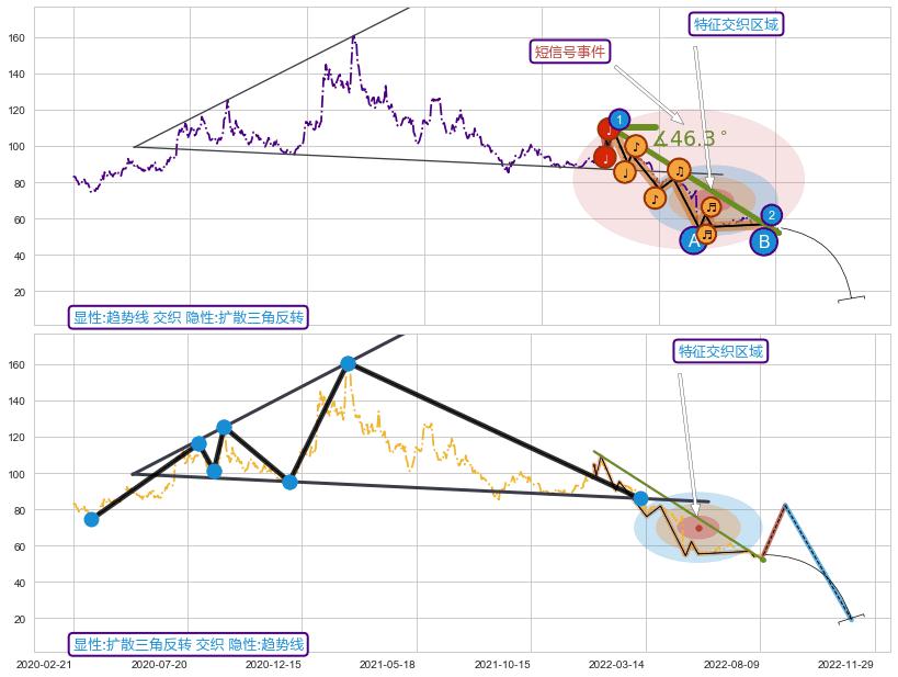 突破整理 ➕ 趋势线