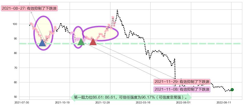 云南白药阻力支撑位图-阿布量化