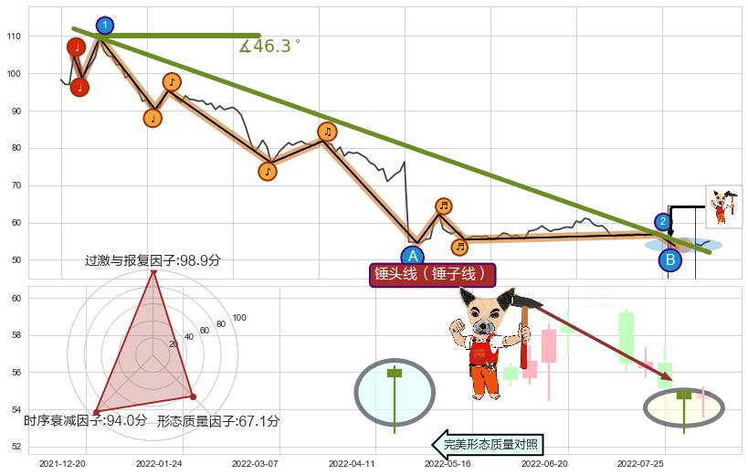 锤头线（锤子线）+吊颈线（上吊线）+两黑夹一红+下跌镊子线（n形磁铁）+顶部尽头线（下山虎）+空方炮 ➕ 趋势线