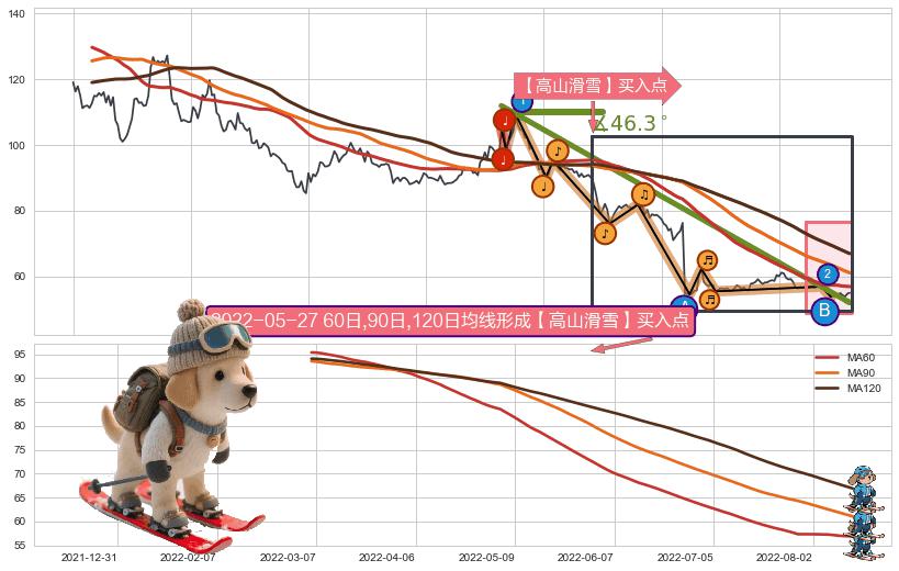 【高山滑雪】买入点+葛兰威尔第⑦卖出点 ➕ 趋势线