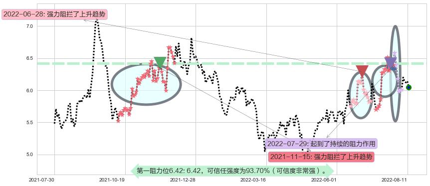 万向钱潮阻力支撑位图-阿布量化