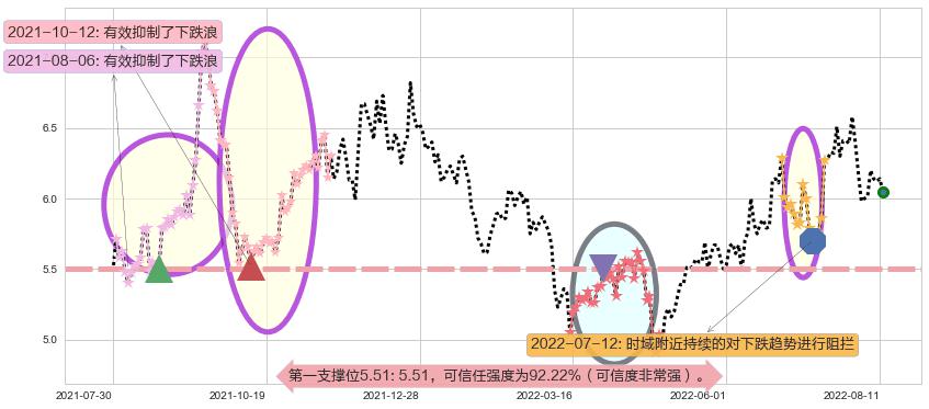 万向钱潮阻力支撑位图-阿布量化