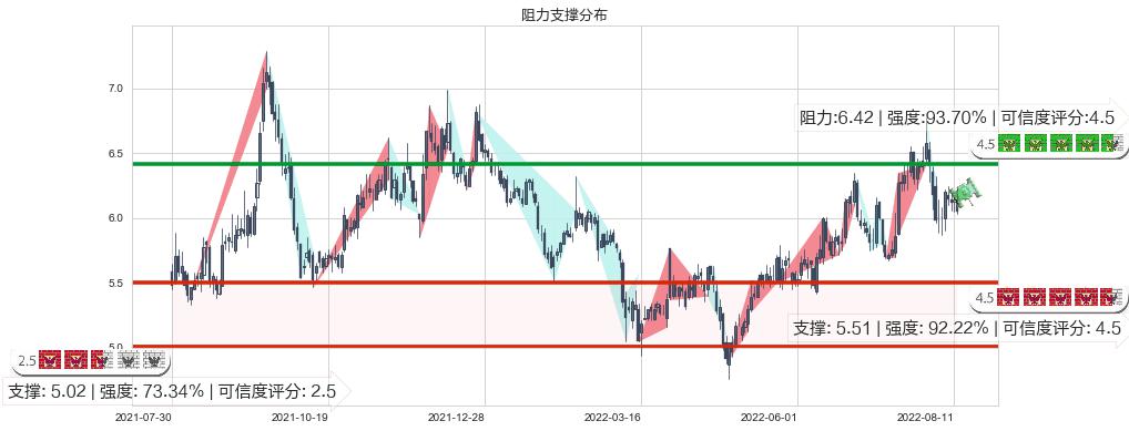 万向钱潮(sz000559)阻力支撑位图-阿布量化