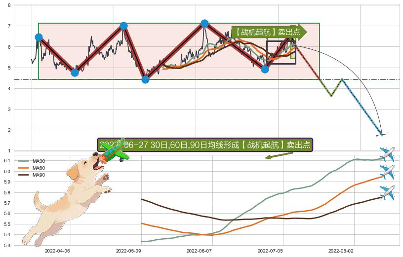【战机起航】卖出点 ➕ 突破整理