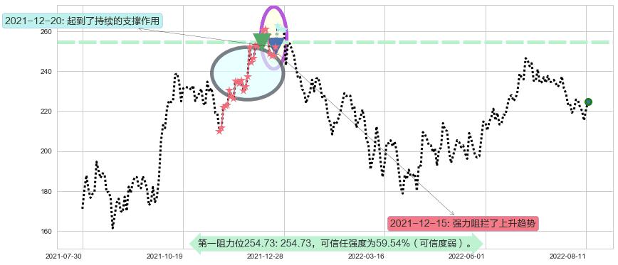 泸州老窖阻力支撑位图-阿布量化