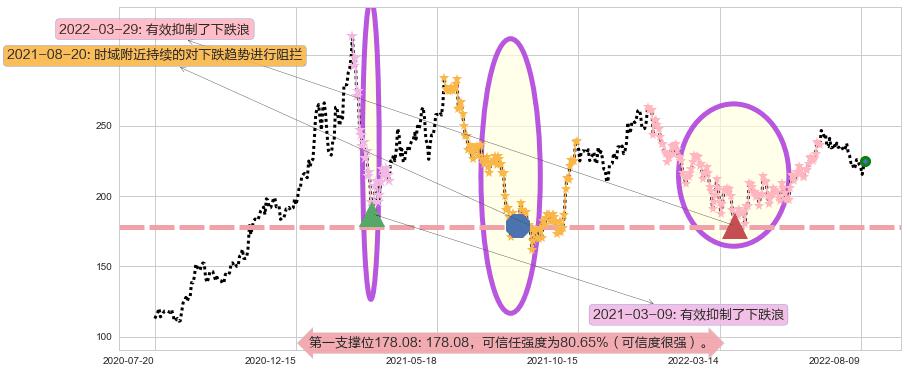 泸州老窖阻力支撑位图-阿布量化