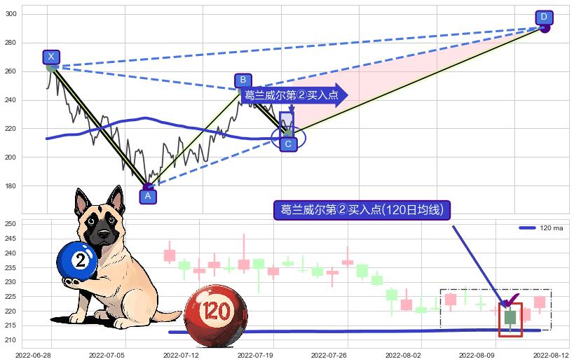 葛兰威尔第②买入点+葛兰威尔第③买入点+【银山谷】买入点+【烘云托月】买入点+【乌云密布】卖出点 ➕ 谐波(XABCD)