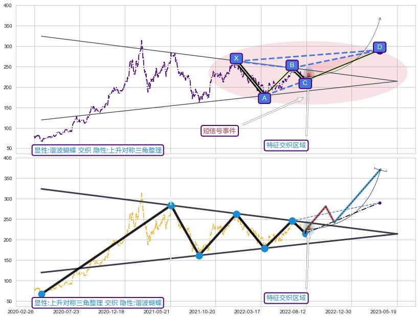 突破整理 ➕ 谐波(XABCD)