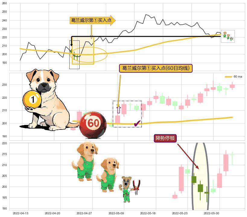 降势停顿+两红夹一黑+三空阴线+仙人指路+冉冉上升|稳步上涨 ➕ 葛兰威尔第①买入点